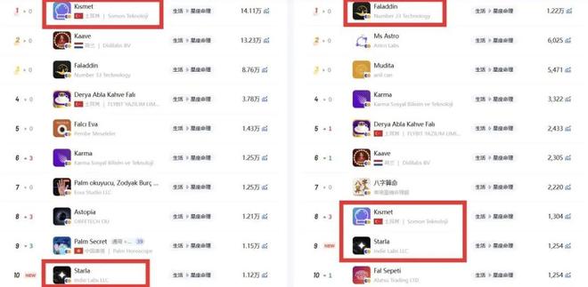列榜首中东玄学市场该如何掘金？开元棋牌试玩中国生肖计算App(图7)